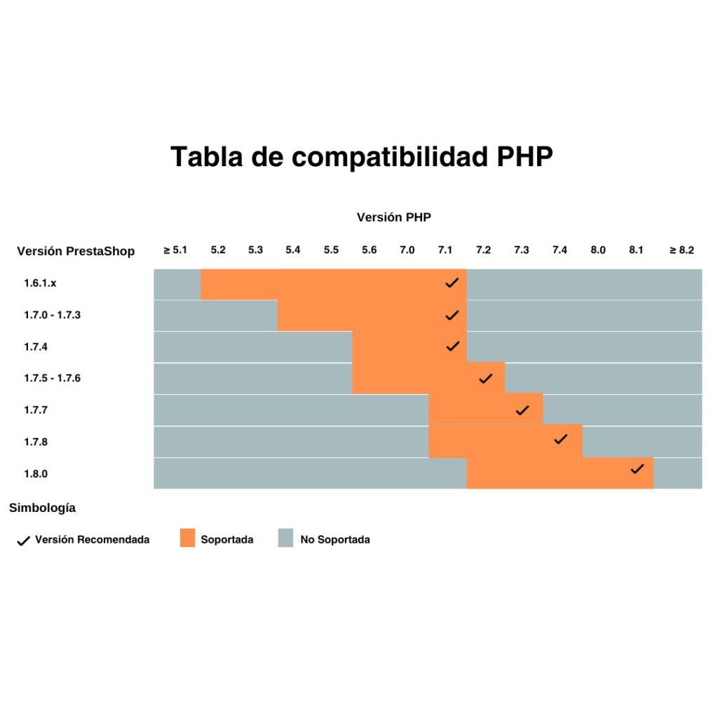 Tabla de compatibilidad PHP Prestashop